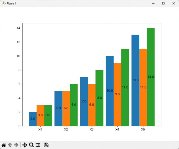 Execution result of an example where data labels are added to a bar chart with multiple series