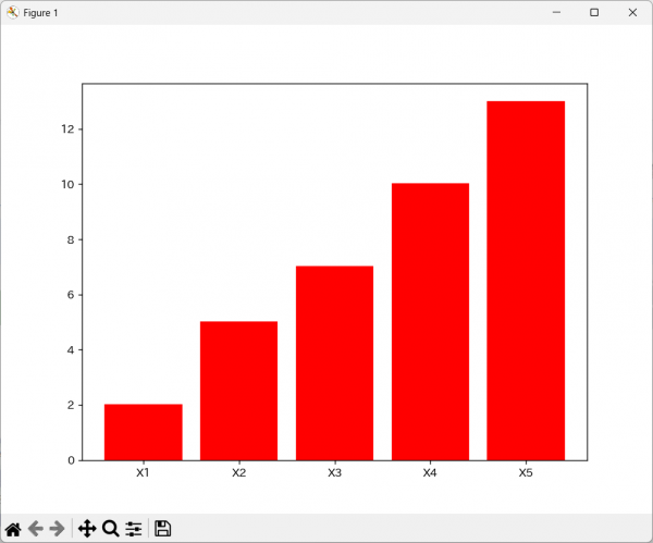Execution result of a program that displays a bar chart