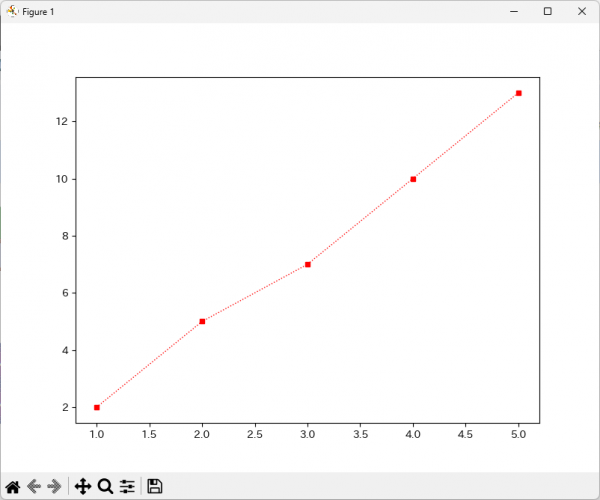 Results of running a program to display a line chart